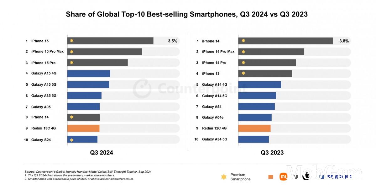 iPhone 15 is the best-selling smartphone in Q3 2024 worldwide